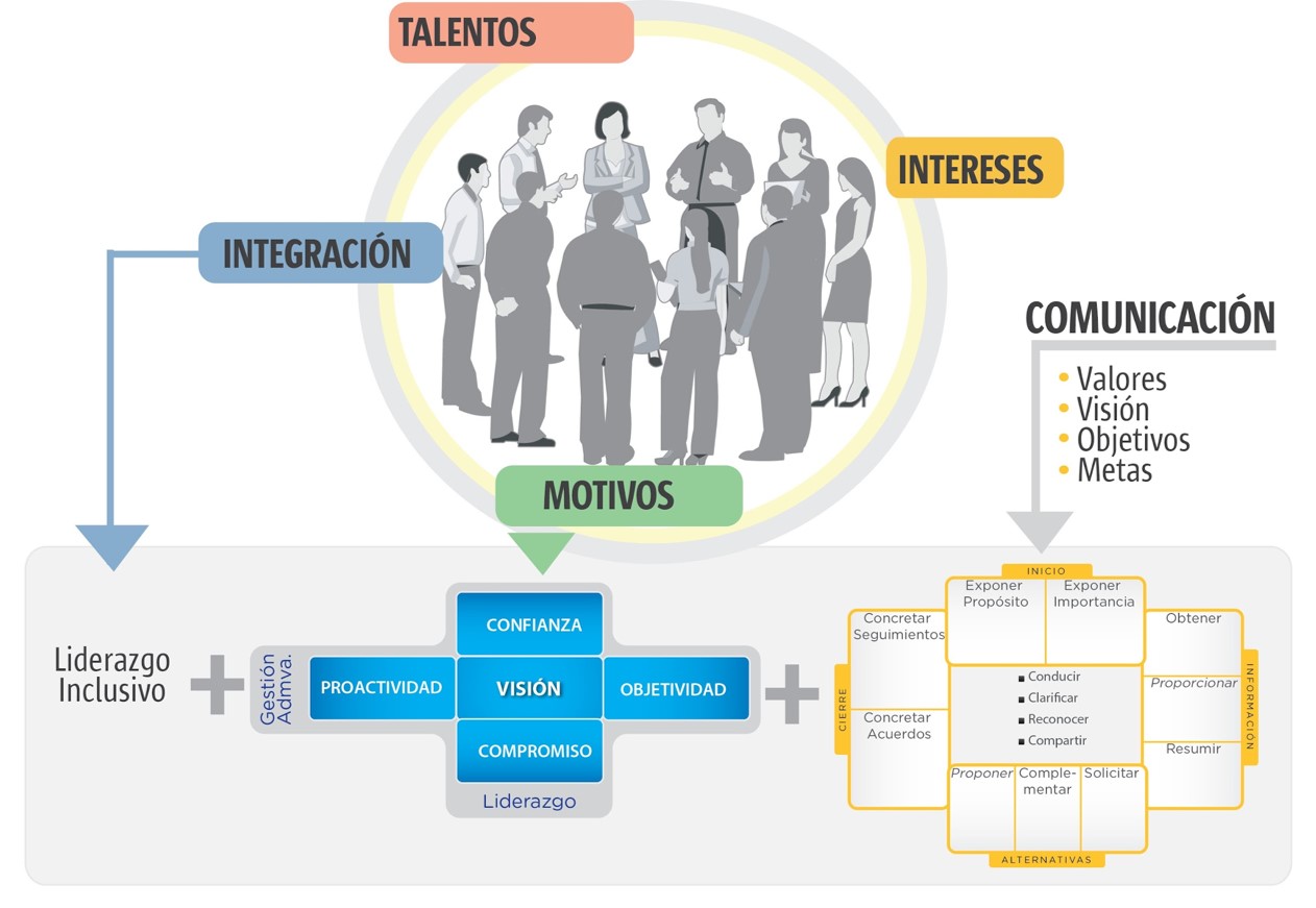 Dirigiendo Equipos