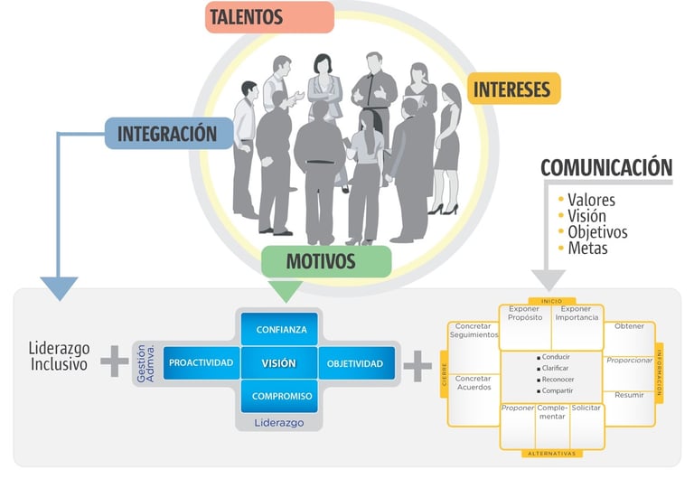 Dirigiendo Equipos