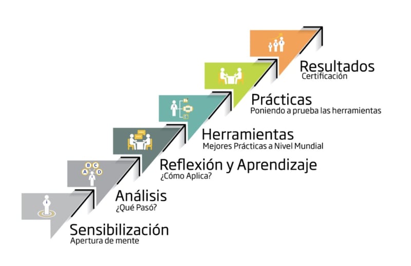 pasos-para-desarrollar-cursos-de-habilidades-gerenciales-1