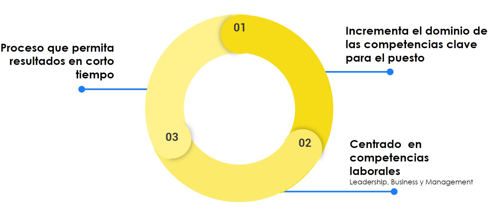 Incrementación del dominio de las competencias clave para el supervisor de producción.