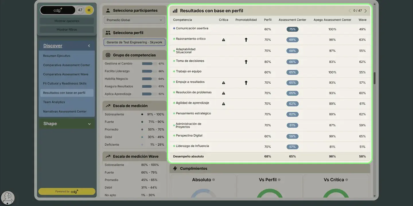 Reporte de DNC y análisis de brechas de competencias clave.